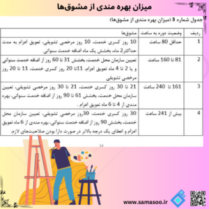 میزان بهره مندی از مشوق ها